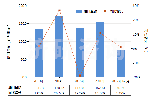 2013-2017年6月中國聚乙烯醇縮丁醛非泡沫塑料板、片、膜、箔等(HS39209100)進口總額及增速統(tǒng)計